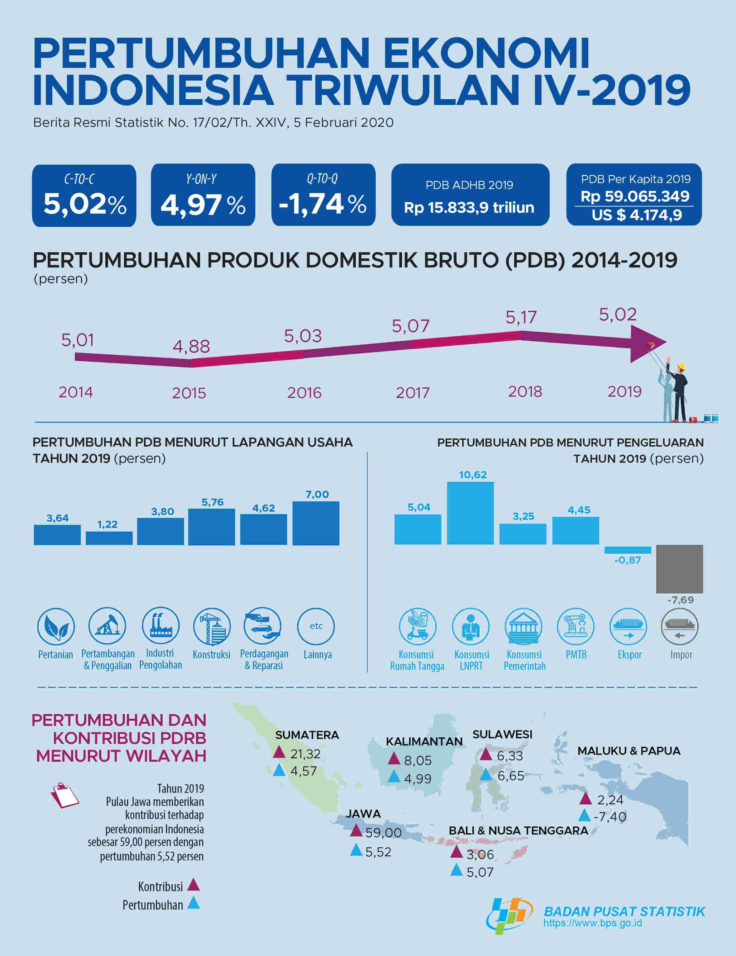 Economic Growth of Indonesia Fourth Quarter 2019