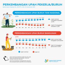 Upah Nominal Harian Buruh Tani Nasional Oktober 2019 Naik Sebesar 0,17 Persen