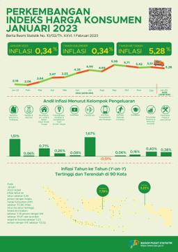 Inflasi Year-On-Year (Y-On-Y) Pada Januari 2023 Sebesar 5,28 Persen. Inflasi Tertinggi Terjadi Di Kotabaru Sebesar 7,78 Persen.