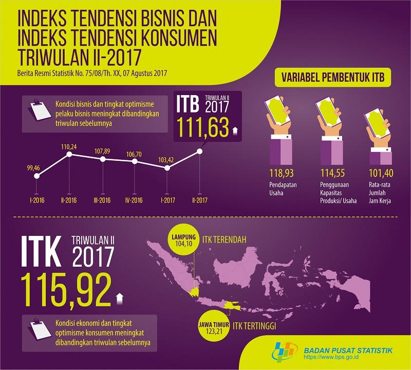 Kondisi Bisnis dan Kondisi Ekonomi Konsumen Triwulan II-2017 Meningkat