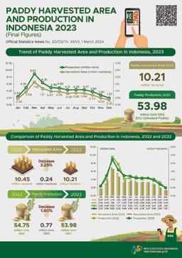 In 2023, Paddy Harvested Area Was Approximately 10.21 Million Hectares With 53.98 Million Tons Of Dry Unhusked Paddy (GKG) Production