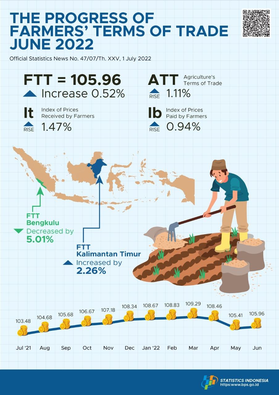 Farmers’ Terms of Trade (FTT) June 2022 was 105.96 or up to 0.52 percent