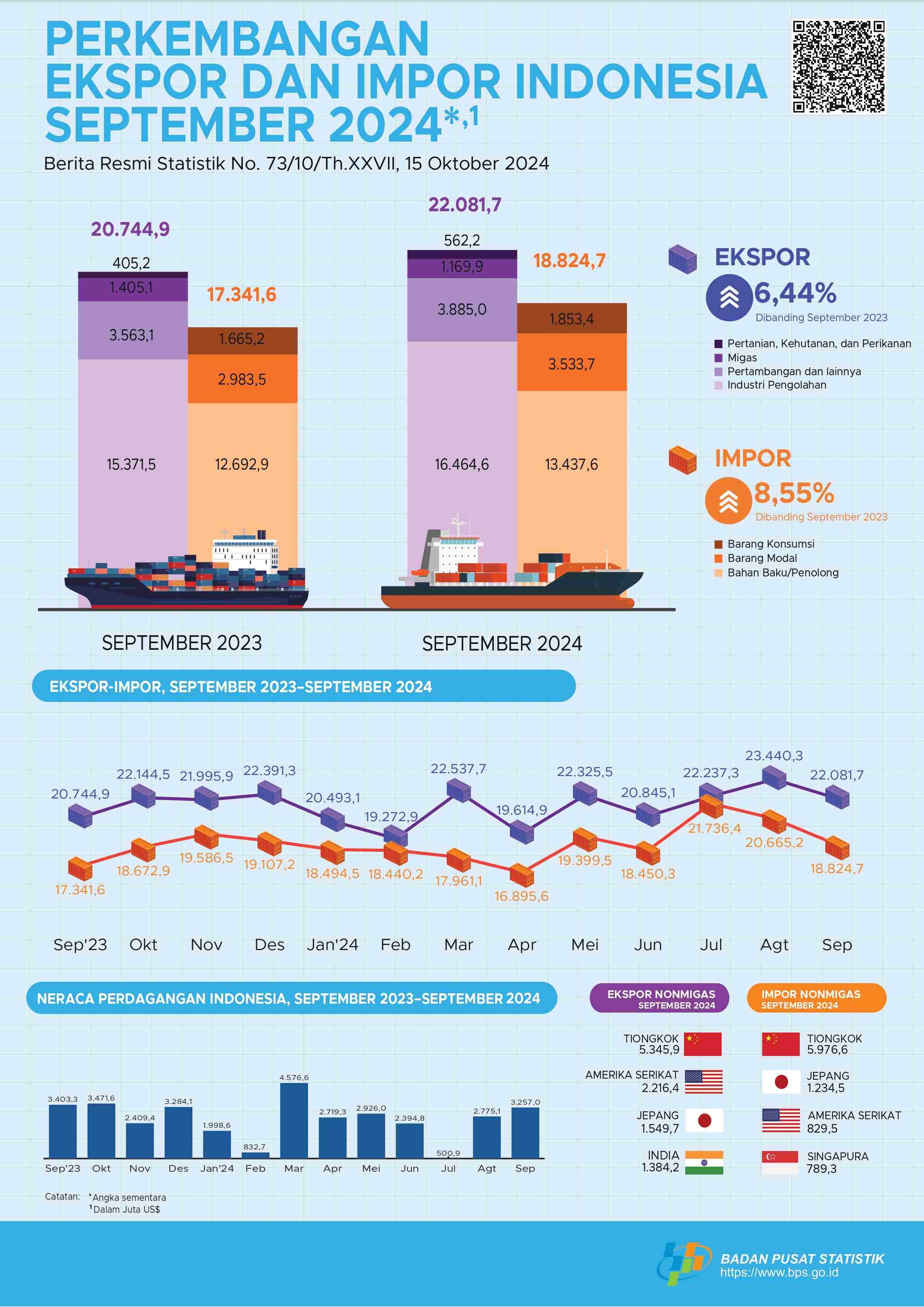 Ekspor September 2024 mencapai US$22,08 miliar, turun 5,80 persen dibanding Agustus 2024 dan Impor September 2024 senilai US$18,82 miliar, turun 8,91 persen dibanding Agustus 2024