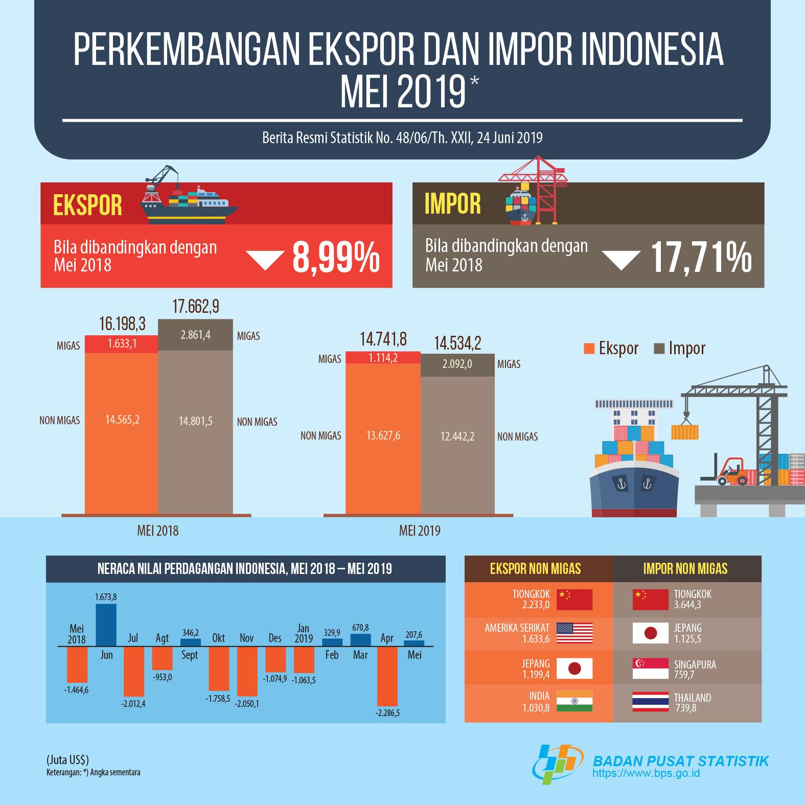 Ekspor Mei 2019 Mencapai US$14,74 Miliar, sedangkan nilai impor mencapai US$14,53 miliar