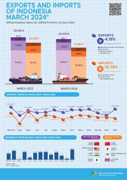 Exports In March 2024 Reached US$22.43 Billion & Imports In March 2024 Reached US$17.96 Billion