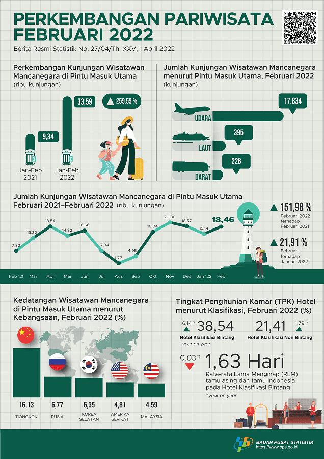 Jumlah kunjungan wisman ke Indonesia pada Februari 2022 melalui pintu masuk utama mencapai 18,46 ribu kunjungan, dan Jumlah penumpang angkutan udara internasional pada Februari 2022 naik 21,74 persen.