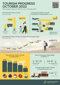 In October 2022, International Visitor Arrivals To Indonesia Reached 678.53 Thousand Visits And The Number Of International Air Transport Passengers In October 2022 Increased By 10.08 Percent