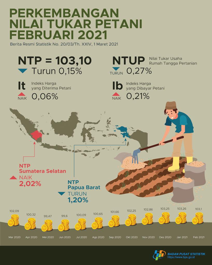 Nilai Tukar Petani (NTP) Februari 2021 sebesar 103,10 atau turun 0,15 persen