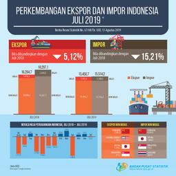 Ekspor Juli 2019 Mencapai US$15,45 Miliar, Sedangkan Nilai Impor Mencapai US$15,51 Miliar