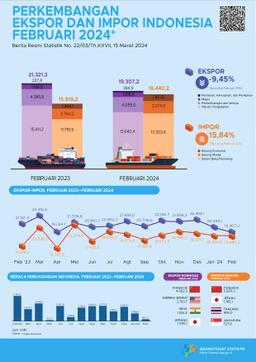 Ekspor Februari 2024 Mencapai US$19,31 Miliar, Turun 5,79 Persen Dibanding Januari 2024 Dan Impor Februari 2024 Senilai US$18,44 Miliar, Turun 0,29 Persen Dibanding Januari 2024