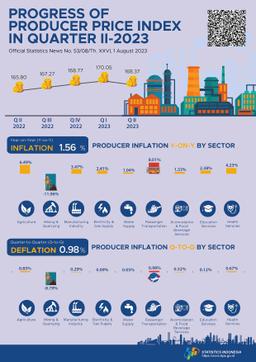 Producer Prices Underwent Deflation Of 0.98 Percent In Quarter II-2023.