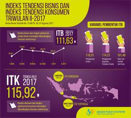 Kondisi Bisnis Dan Kondisi Ekonomi Konsumen Triwulan II-2017 Meningkat