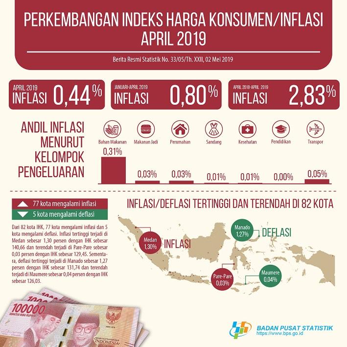 April 2019 inflasi sebesar 0,44 persen. Inflasi tertinggi terjadi di Medan sebesar 1,30 persen