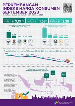 September 2023 Inflasi Year On Year (Y-On-Y) Sebesar 2,28 Persen. Inflasi Tertinggi Terjadi Di Manokwari Sebesar 5,26 Persen