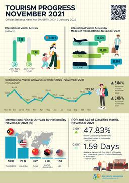 In November 2021, International Visitors To Indonesia Reached 153,199 And The Number Of International Air Transport Passengers In November 2021 Increased By 42.26 Percent.