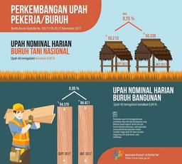 Upah Nominal Harian Buruh Tani Nasional October 2017 Naik Sebesar 0,25%