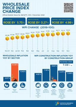 In November 2022, The National Wholesale Price Index (WPI)  Year-On-Year Inflation Rate Of Indonesia Rose By 5.75 Percent