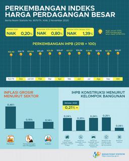 Pada Oktober 2020, Indeks Harga Perdagangan Besar (IHPB) Umum Nasional Naik 0,20 Persen