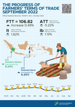 Farmers Terms Of Trade (FTT) September 2022 Was 106.82 Or Rise 0.49 Percent