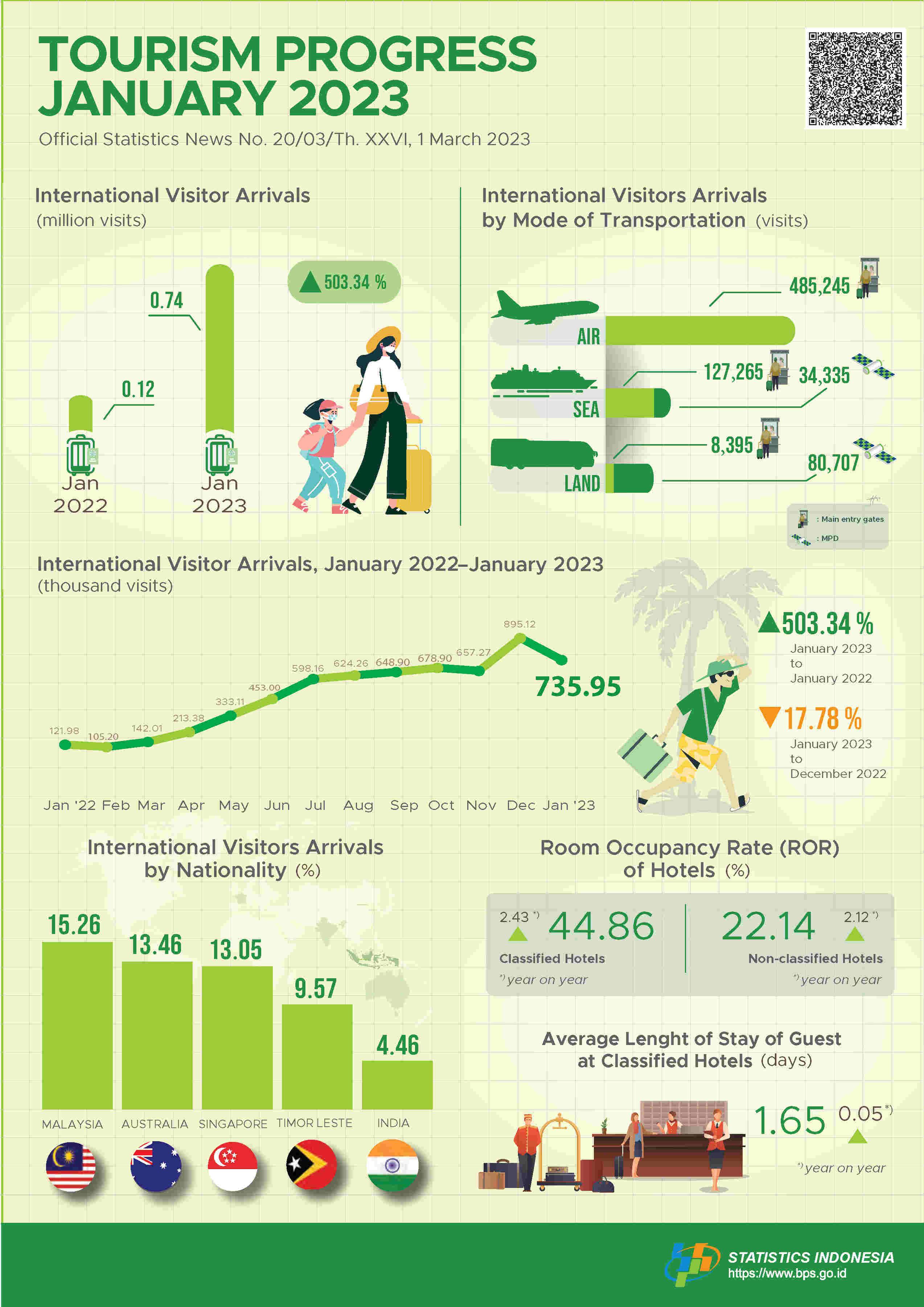 In January 2023, international visitor arrivals to Indonesia reached 735.95 thousand visits and The number of international air transport passengers in January 2023 increased by 1.97 percent