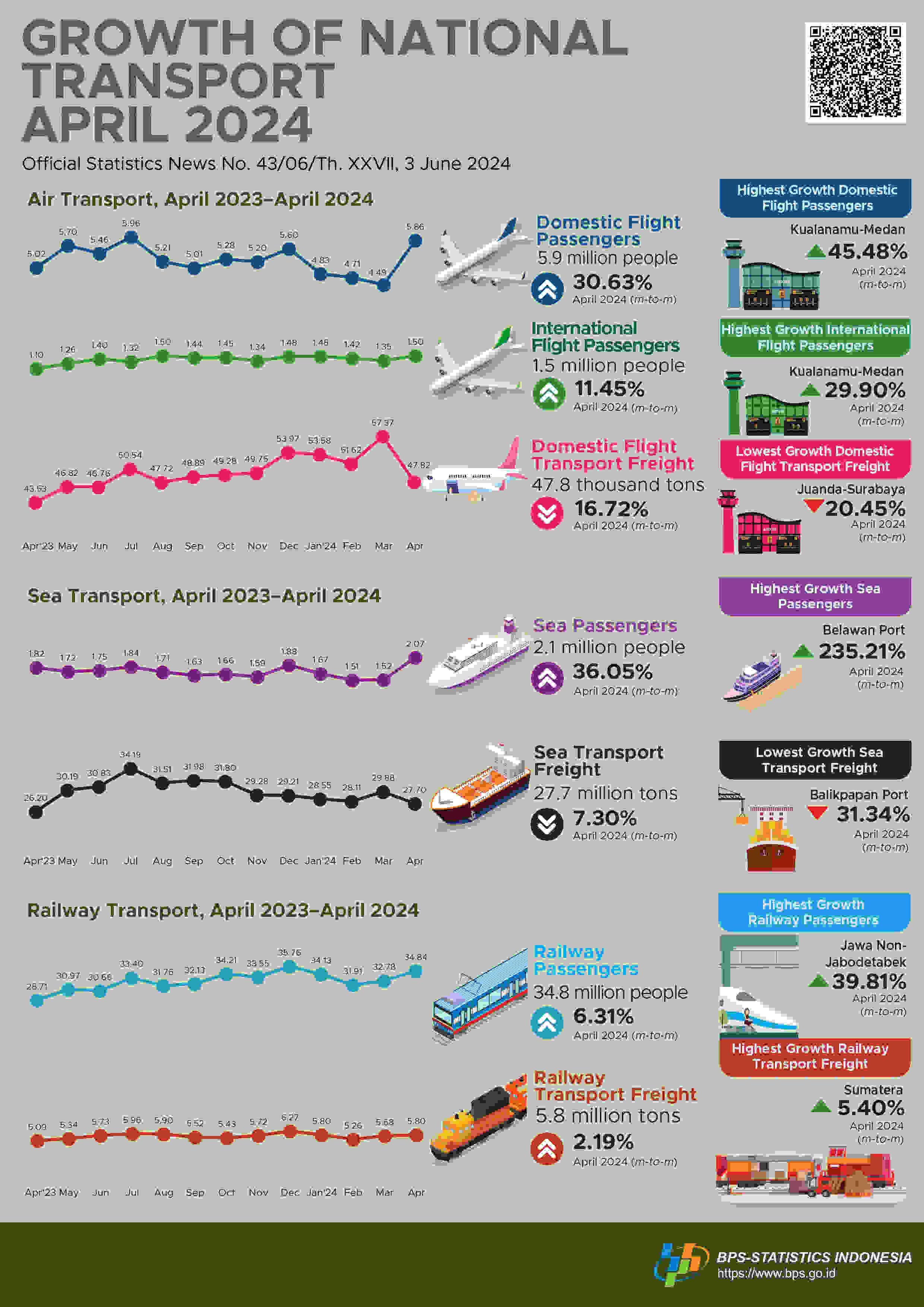 The number of domestic sea transport passengers departing in April 2024 increased by 36.05 percent compared to March 2024.