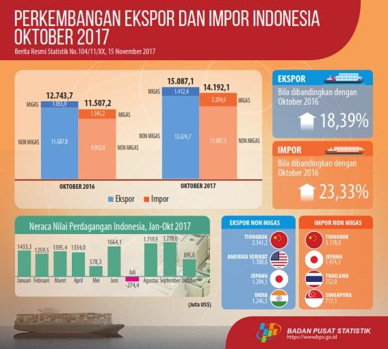 Nilai ekspor Indonesia Oktober 2017 mencapai US$15,09 miliar dan Nilai impor Indonesia Oktober 2017 mencapai US$14,19 miliar