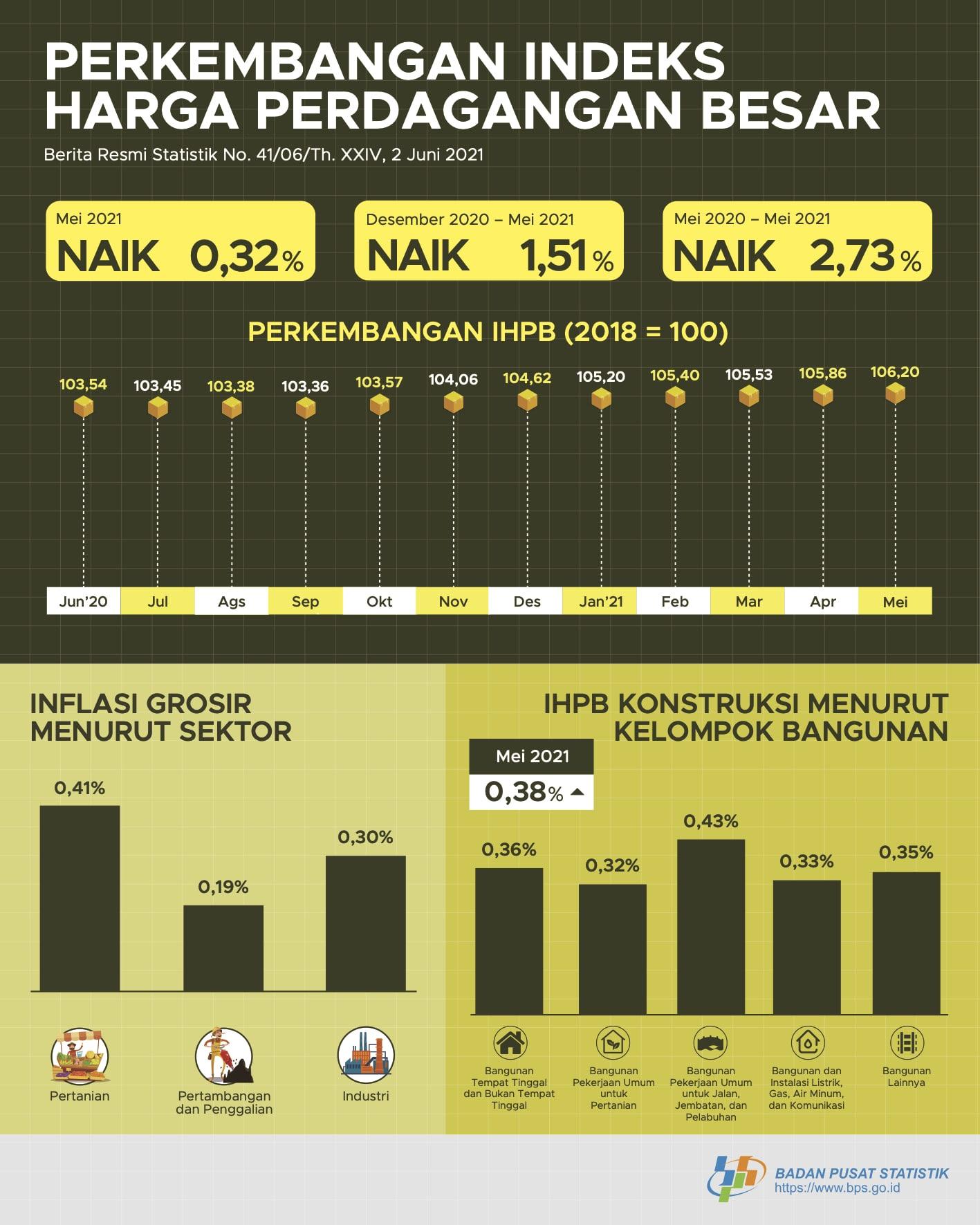 Pada Mei 2021, Indeks Harga Perdagangan Besar (IHPB) Umum Nasional naik 0,32%