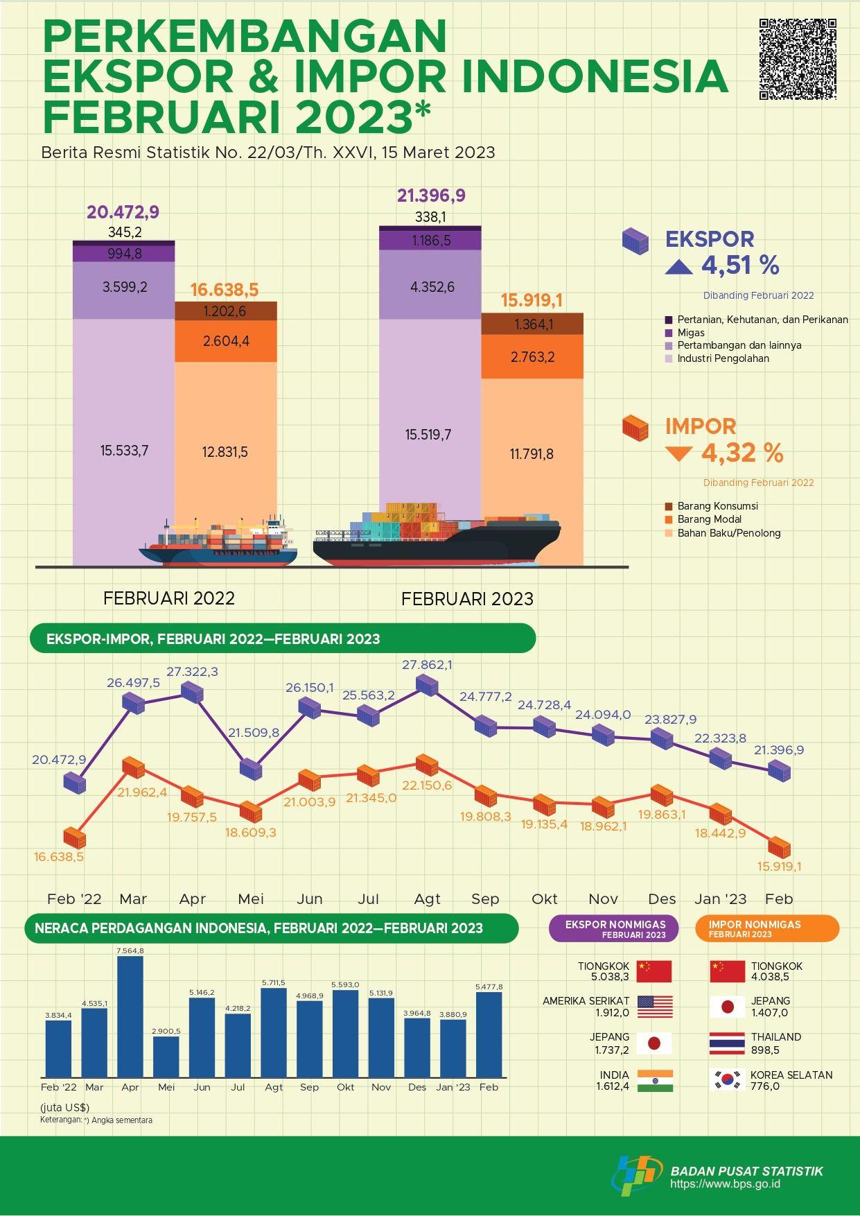 Ekspor Februari 2023 mencapai US$21,40 miliar, turun 4,15 persen dibanding Januari 2023 dan Impor Februari 2023 senilai US$15,92 miliar, turun 13,68 persen dibanding Januari 2023