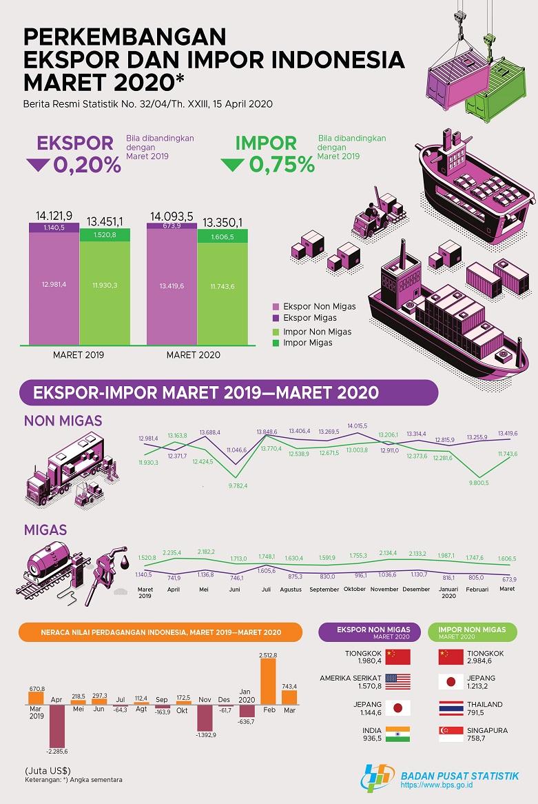 March 2020 exports reached US$14.09 billion, imports reached to US$13.35 billion