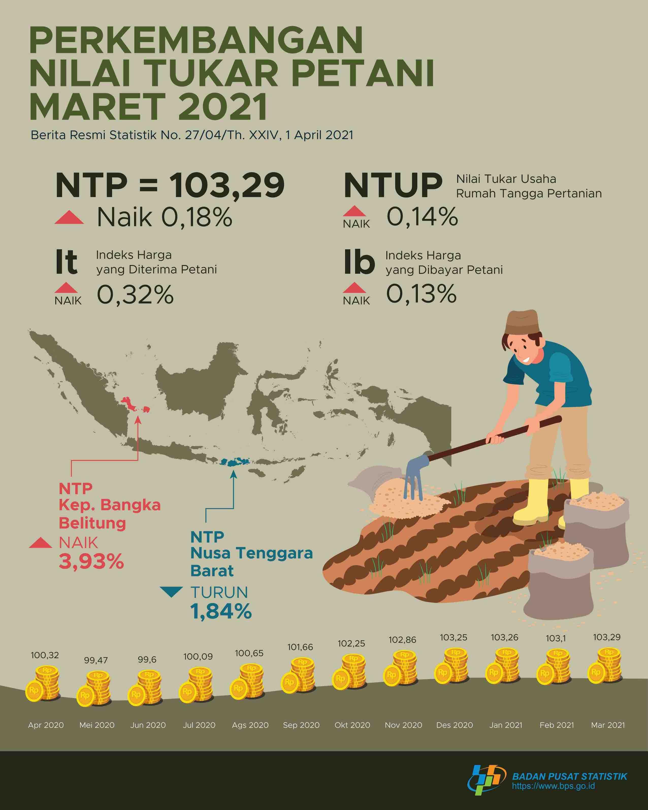 Farmer Exchange Rate (NTP) in March 2021 amounted to 103.29, an increase of 0.18 percent