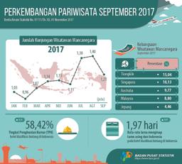 Foreign Visitor In September 2017 Reached 1.21 Million Visits