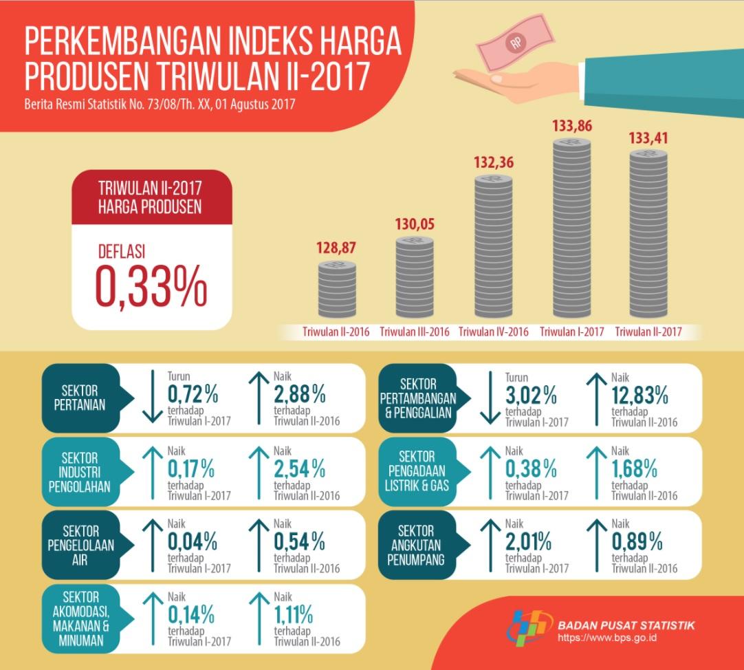 Triwulan II-2017 Harga Produsen Mengalami Deflasi 0,33 Persen