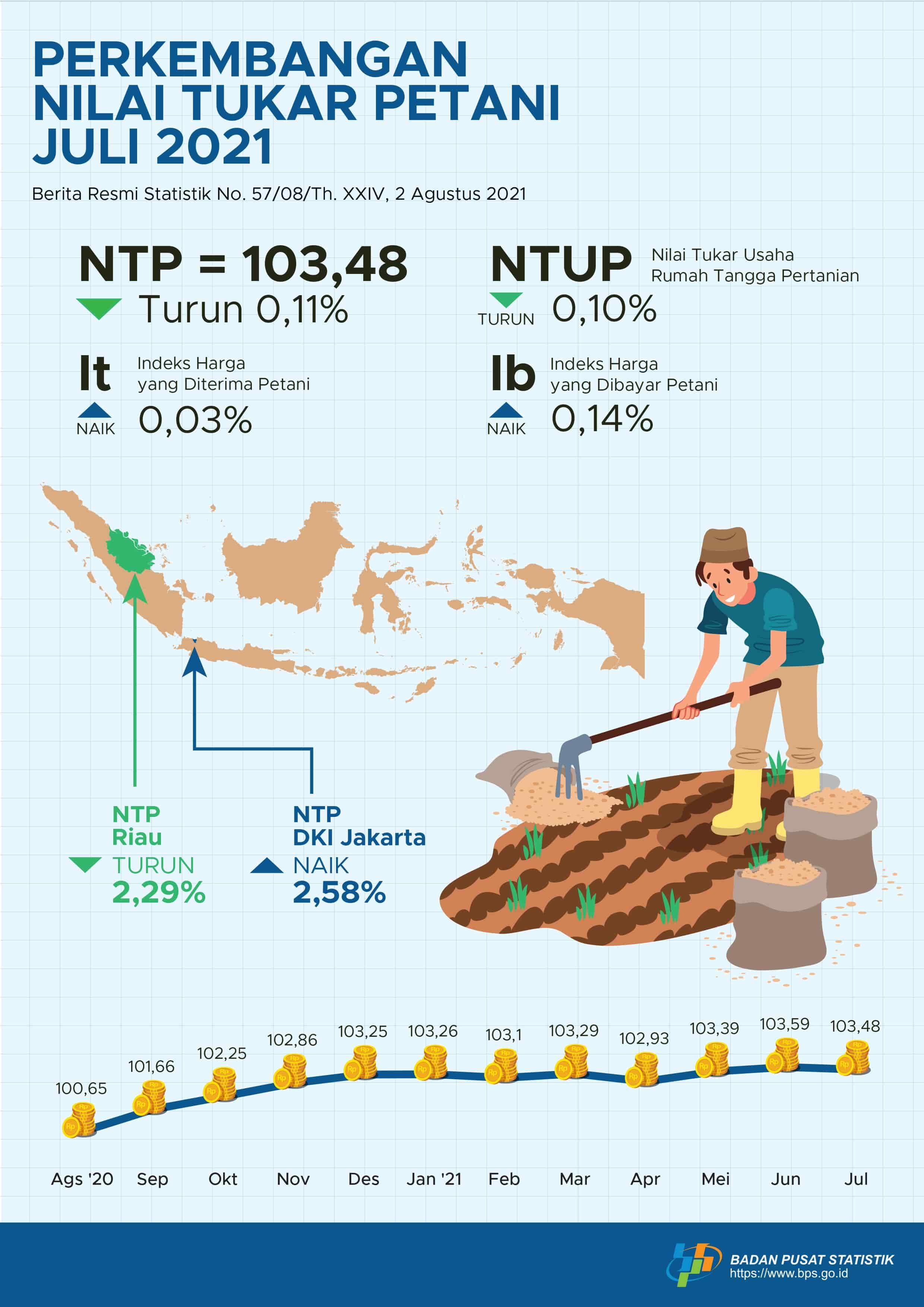 Nilai Tukar Petani (NTP) Juli 2021 sebesar 103,48 atau turun 0,11 persen