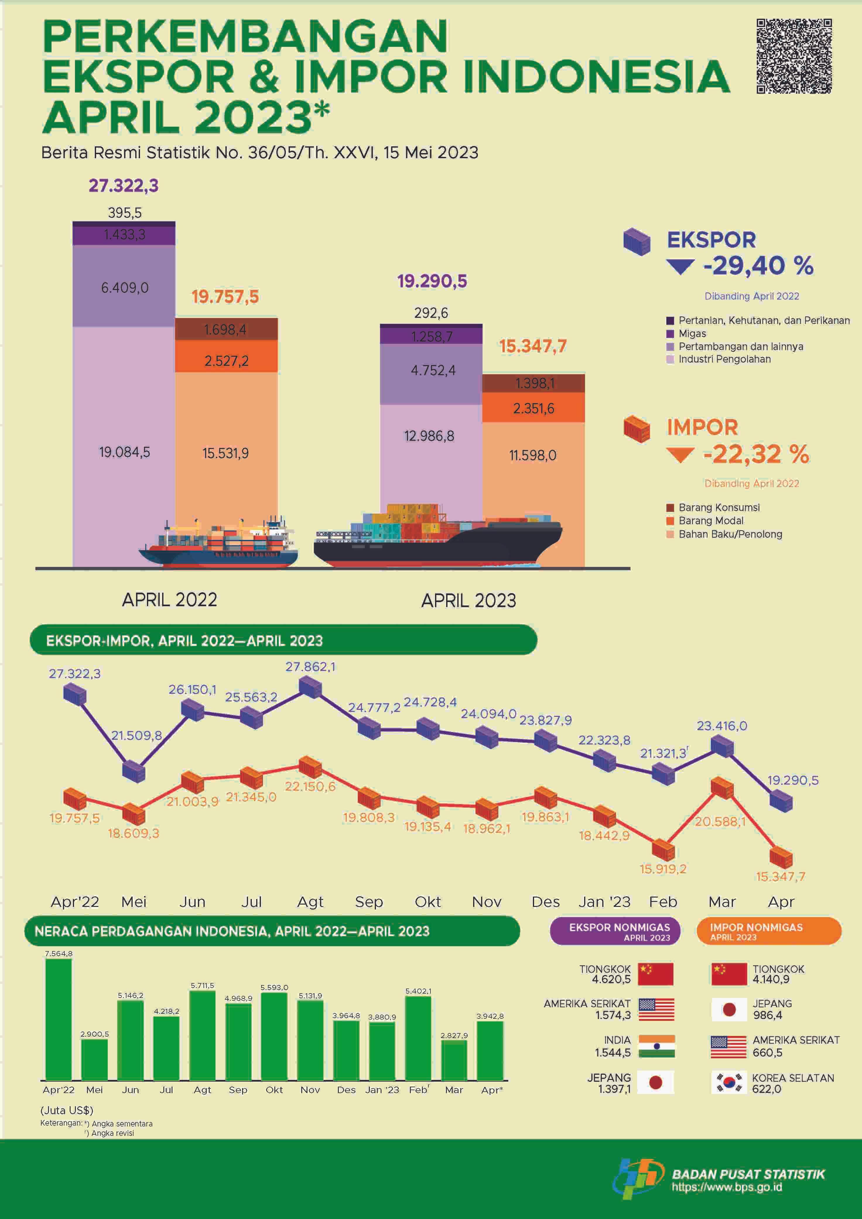 Ekspor April 2023 mencapai US$19,29 miliar, turun 17,62 persen dibanding Maret 2023 dan Impor April 2023 senilai US$15,35 miliar, turun 25,45 persen dibanding Maret 2023