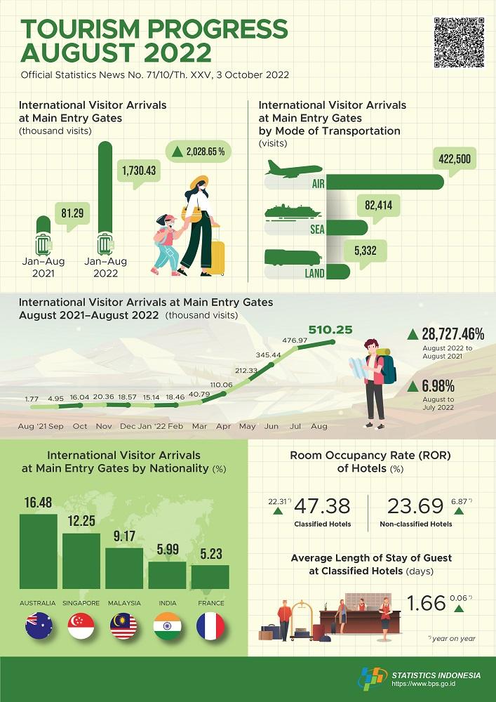  In August 2022, international visitors arrival to Indonesia at the main entry gates reached 510.25 thousand visits and The number of international air transport passengers in August 2022 increased by 32.29 percent