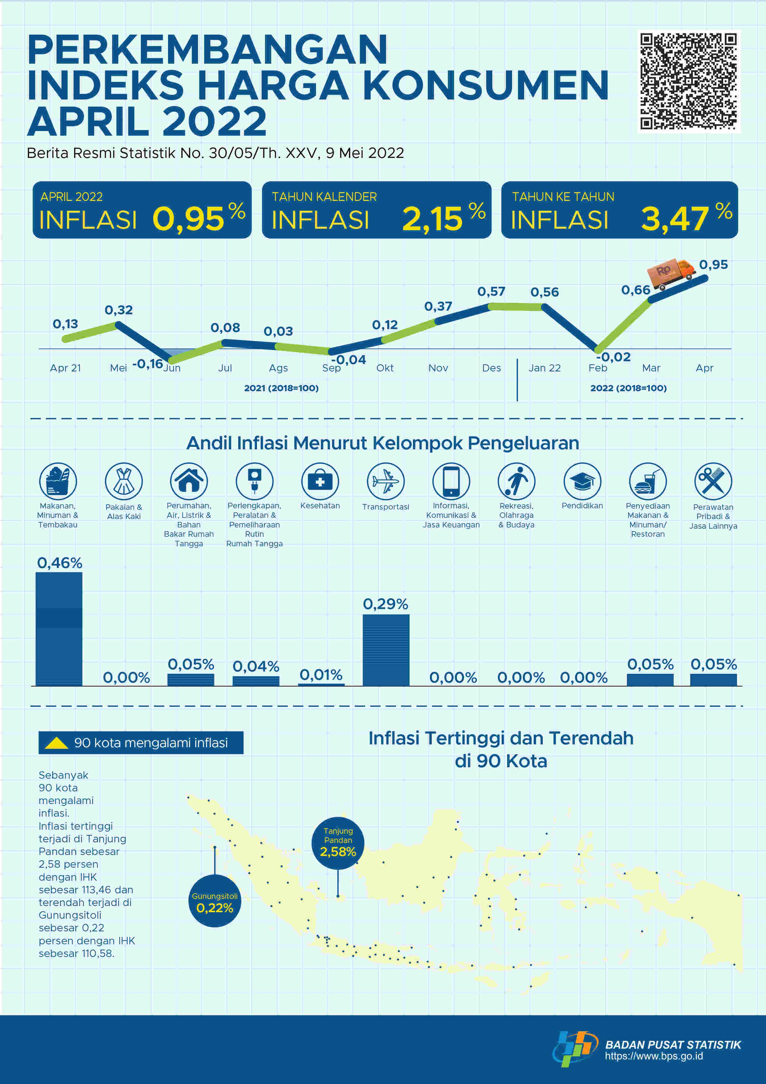 Inflasi terjadi pada April 2022 sebesar 0,95 persen. Inflasi tertinggi terjadi di Tanjung Pandan sebesar 2,58 persen.