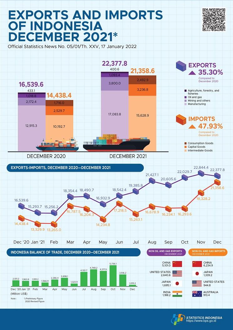 Exports in December 2021 reached US$22.38 billion, imports reached to US$21.36 billion