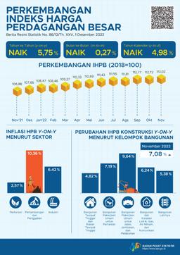 Pada November 2022, Perubahan Indeks Harga  Perdagangan Besar (IHPB) Umum Nasional Tahun Ke Tahun  Sebesar 5,75 Persen