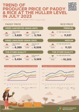 Farmers Terms Of Trade (FTT) July 2023 Was 110.64 Or Rose At 0.21 Percent. Dried Harvested Grain (GKP) Price At The Farmer Level Increased By 1.55 Percent And The Price Of Premium Quality Rice At The Huller Level Increased By 0.11 Percent.