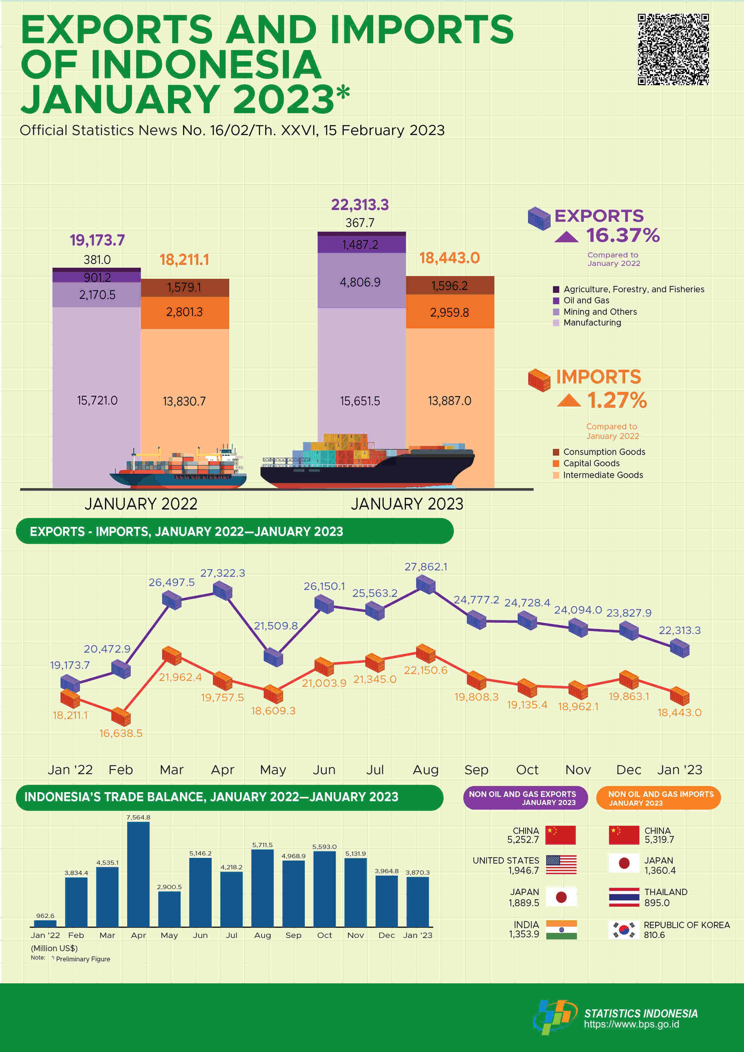 Exports in January 2023 reached US$22.31 billion and Imports in January 2023 reached US$18.44 billion