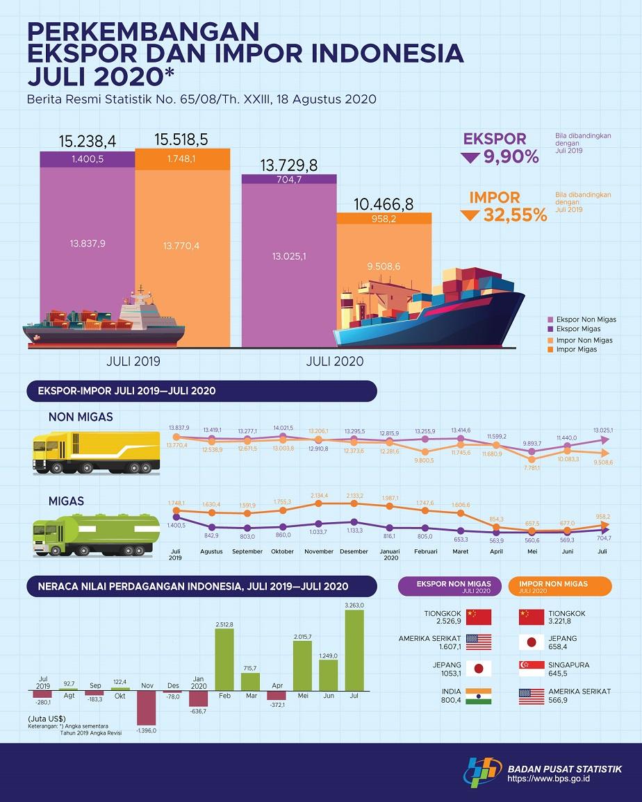 July 2020 exports reached US$13.73 billion, imports reached to US$10.47 billion