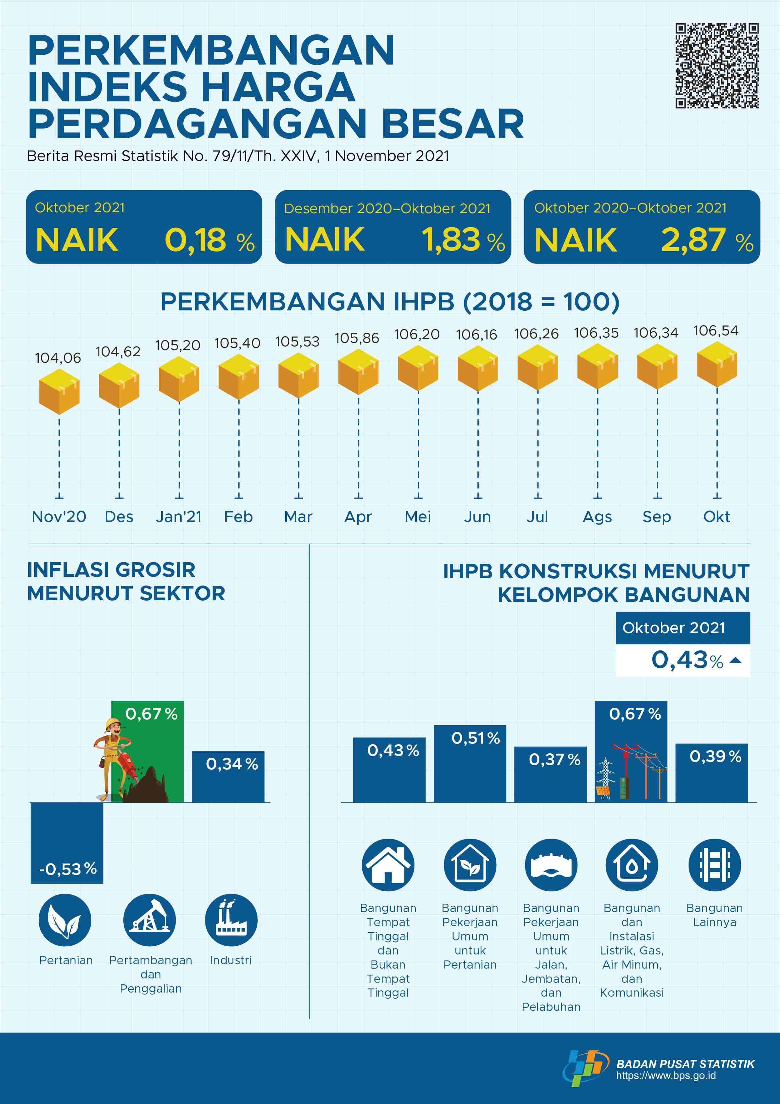 October 2021, the National General Wholesale Price Index (IHPB) increased 0.18%