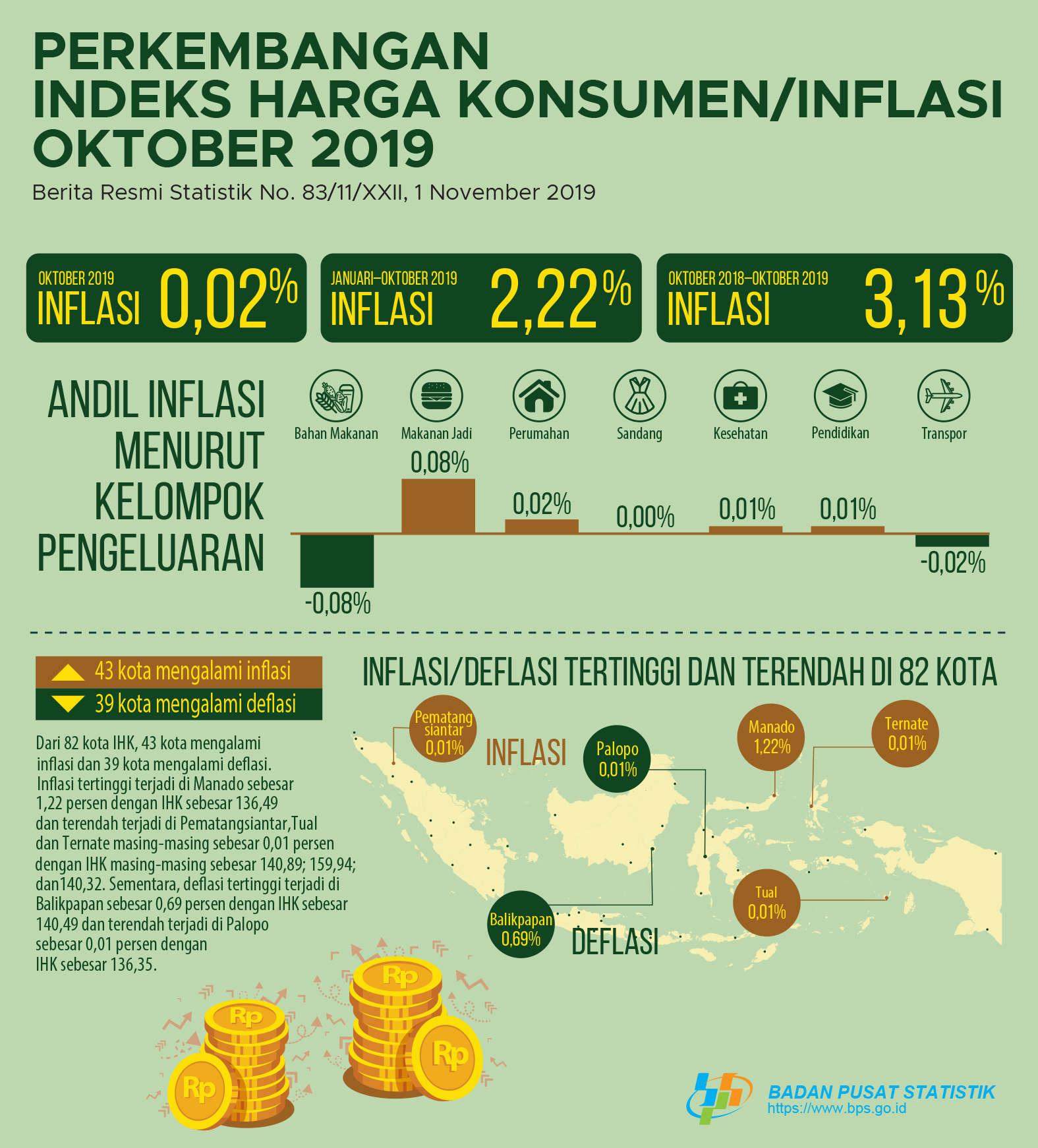 Oktober 2019 inflasi sebesar 0,02 persen. Inflasi tertinggi terjadi di Manado sebesar 1,22 persen.