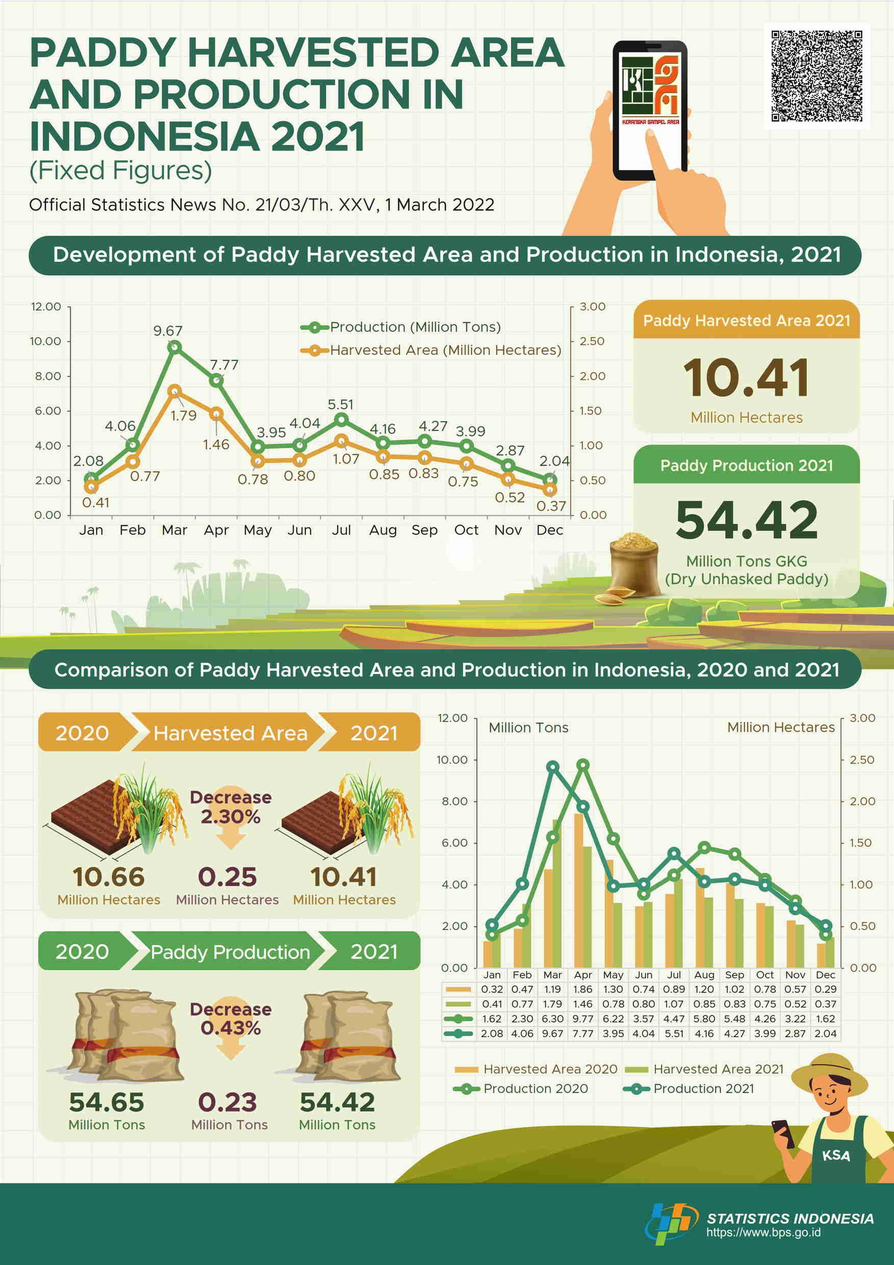 Paddy production in 2021 decreases by 0,43 percent (Fixed Figures)