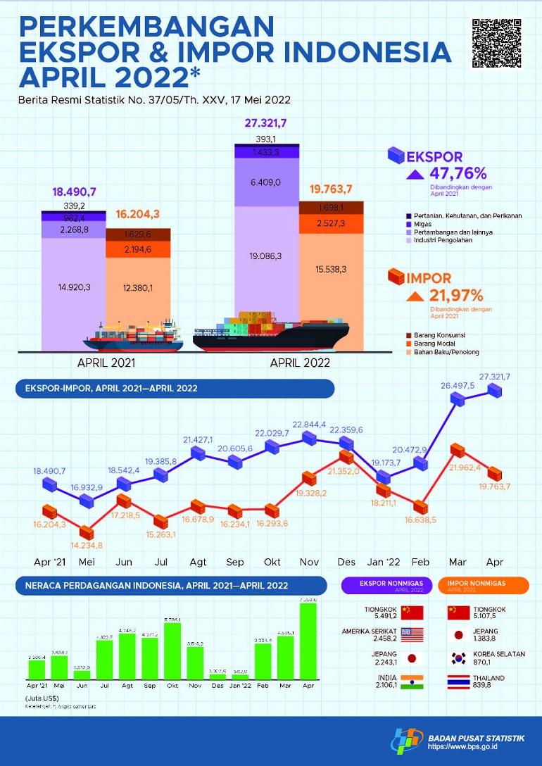 Ekspor April 2022 mencapai US$27,32 miliar, naik 3,11 persen dibanding Maret 2022 & Impor April 2022 senilai US$19,76 miliar, turun 10,01 persen dibanding Maret 2022