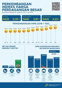 Mei 2022, Indeks Harga Perdagangan Besar (IHPB) Umum Nasional Naik 0,33 Persen