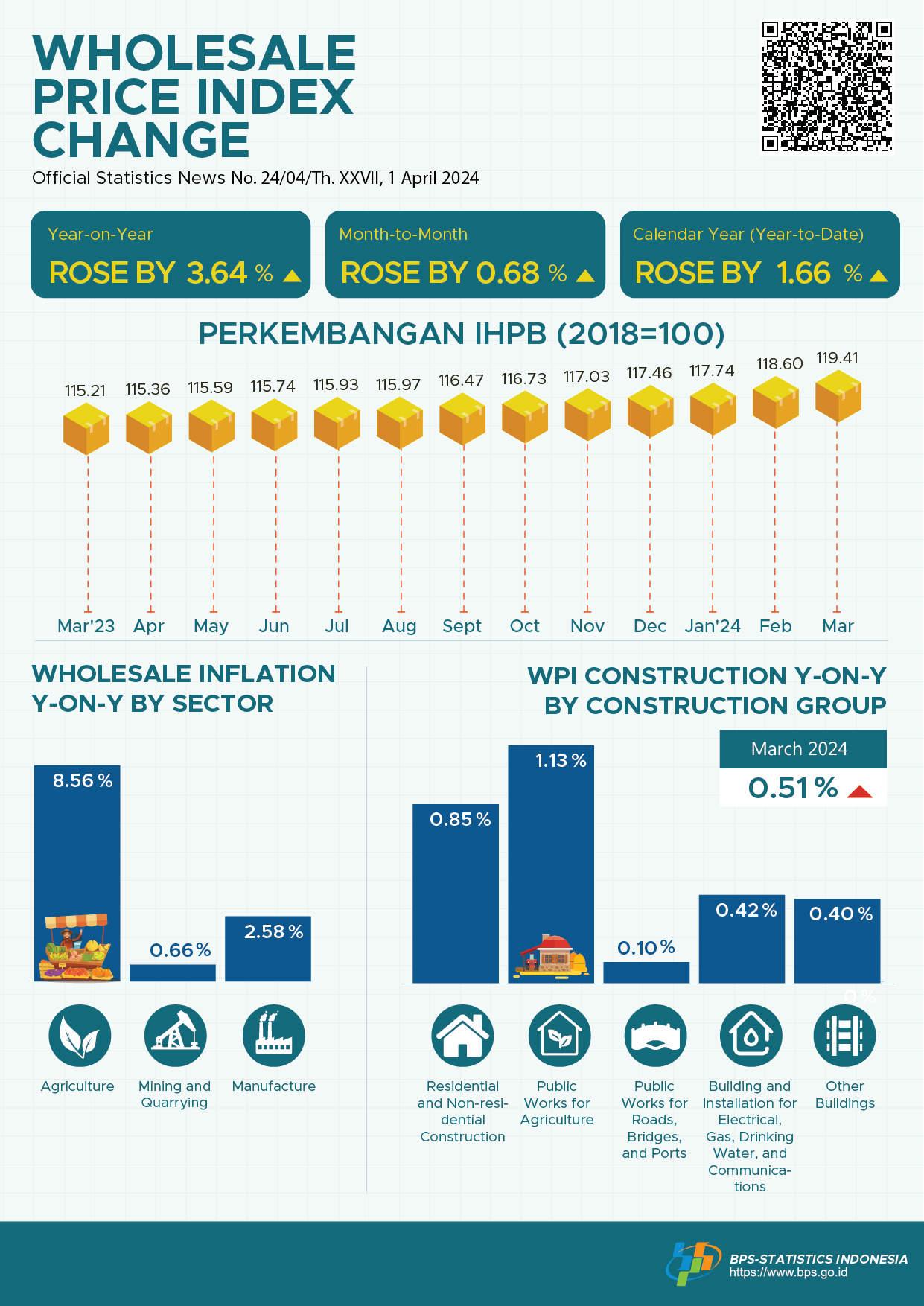 In March 2024, the National Wholesale Price Index (WPI) changed by 3.64 percent year-on-year