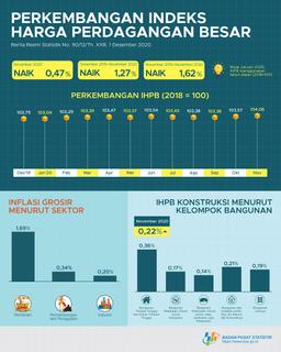 November 2020, General Wholesale Prices Index Of Indonesia Increased 0.47%