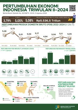 Ekonomi Indonesia Triwulan II-2024 Tumbuh 3,79 Persen (Q-To-Q), Ekonomi Indonesia Triwulan II-2024 Tumbuh 5,05 Persen (Y-On-Y), Dan Ekonomi Indonesia Semester I-2024 Tumbuh 5,08 Persen (C-To-C)