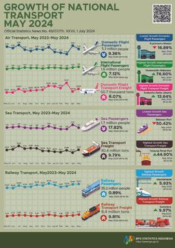 The Number Of International Air Transport Passengers Departing In May 2024 Increased By 7.12 Percent Compared To April 2024